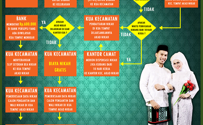 pengurusan syarat nikah dikua atau persyaratan nikah 2020 