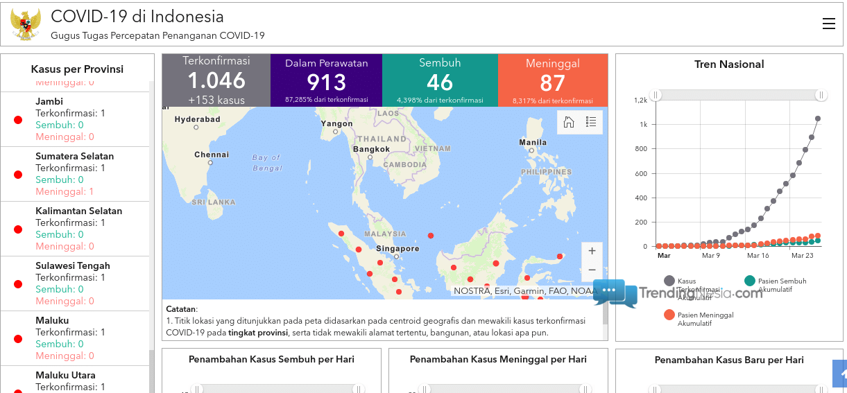 Pasien Corona Di Indonesia, Update Terbaru Hari Ini