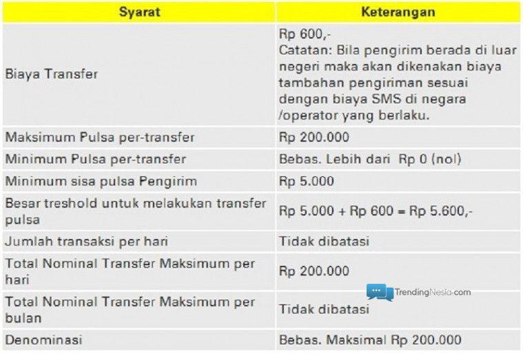 Biaya Transfer Bagi Pulsa Indosat
