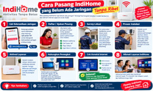 Cara Pasang Indihome yang Belum Ada Jaringan Cara Pasang Indihome yang Belum Ada Jaringan
